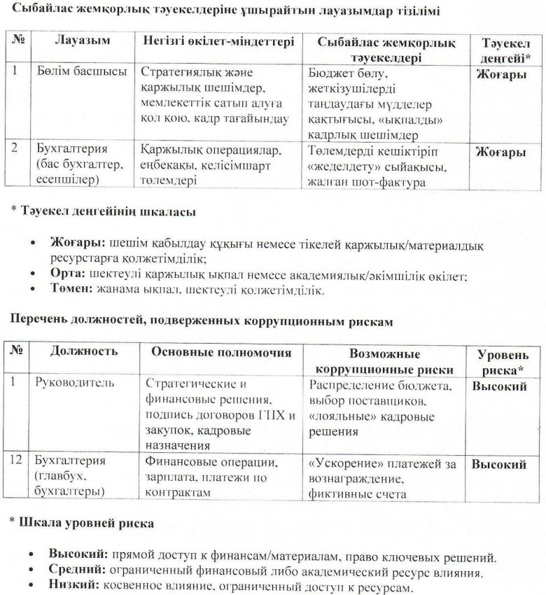 Сыбайлас жемқорлық тәуекелдеріне ұшырайтын лауазымдар тізімі