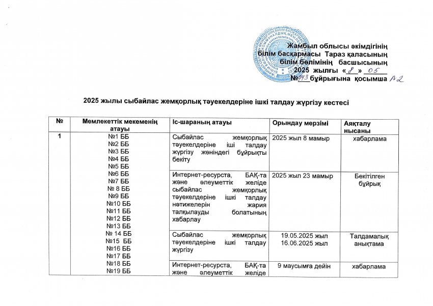 Сыбайлас жемқорлық тәуекелдеріне ішкі талдау жүргізу жөніндегі жұмыс жоспары